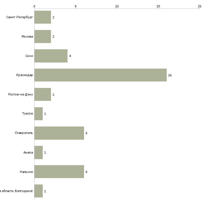 Найти работу кухрабочий-Число вакансий «кухрабочий» на сайте в городах Росcии