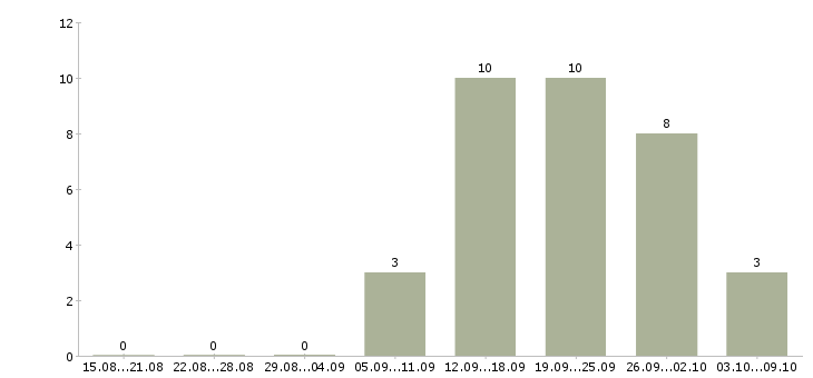 Работа «кухрабочий»-Число вакансий «кухрабочий» на сайте за 2 месяца