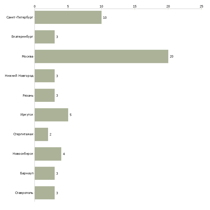 Найти работу мастер по приемке автомобилей-Число вакансий «мастер по приемке автомобилей» на сайте в городах Росcии