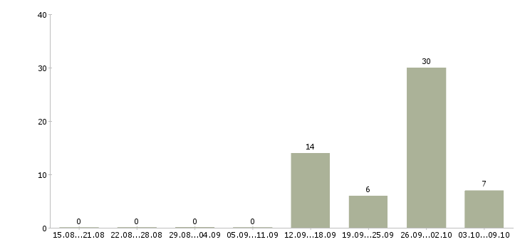 Работа «мастер участка металлообработки»-Число вакансий «мастер участка металлообработки» на сайте за 2 месяца