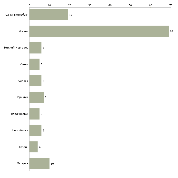 Найти работу медицинская сестра стационара-Число вакансий «медицинская сестра стационара» на сайте в городах Росcии
