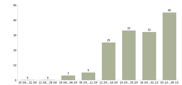 Работа «медицинская сестра стационара»-Число вакансий «медицинская сестра стационара» на сайте за 2 месяца