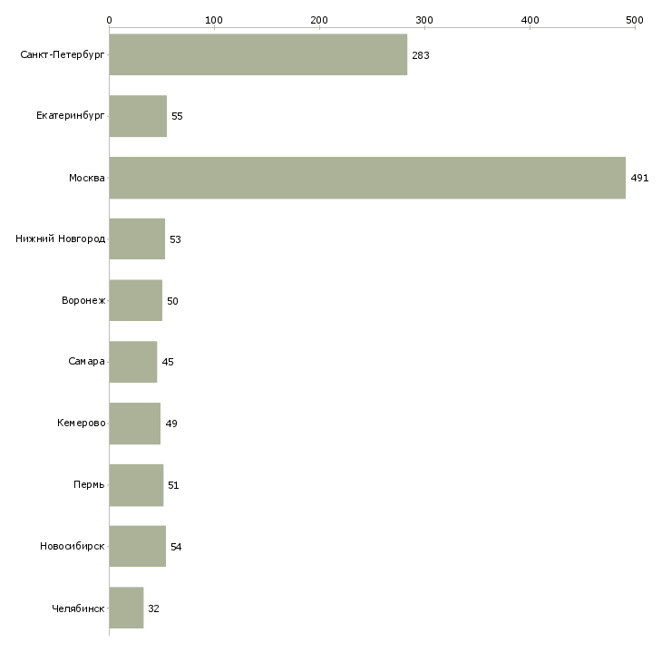 Найти работу менеджер в медицинский центр-Число вакансий «менеджер в медицинский центр» на сайте в городах Росcии