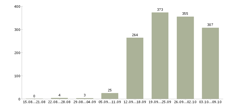 Работа «менеджер в медицинский центр»-Число вакансий «менеджер в медицинский центр» на сайте за 2 месяца