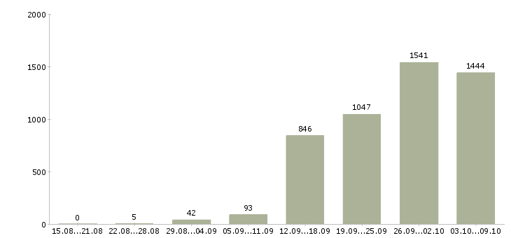 Работа «менеджер на прием заказов»-Число вакансий «менеджер на прием заказов» на сайте за 2 месяца