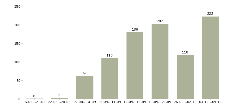 Работа «менеджер по pr и рекламе»-Число вакансий «менеджер по pr и рекламе» на сайте за 2 месяца