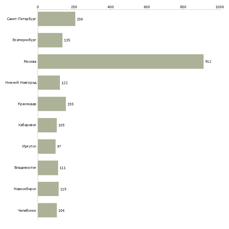 Найти работу менеджер по банковским продуктам-Число вакансий «менеджер по банковским продуктам» на сайте в городах Росcии