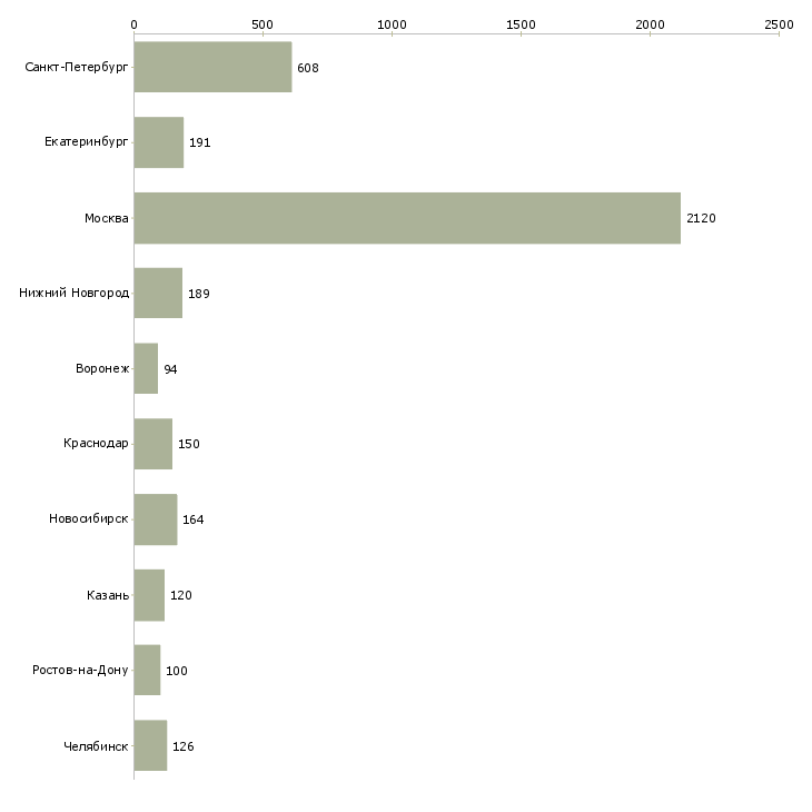 Найти работу менеджер по входящим продажам-Число вакансий «менеджер по входящим продажам» на сайте в городах Росcии