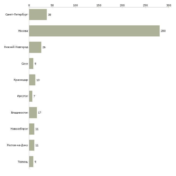 Найти работу менеджер по инвестициям-Число вакансий «менеджер по инвестициям» на сайте в городах Росcии