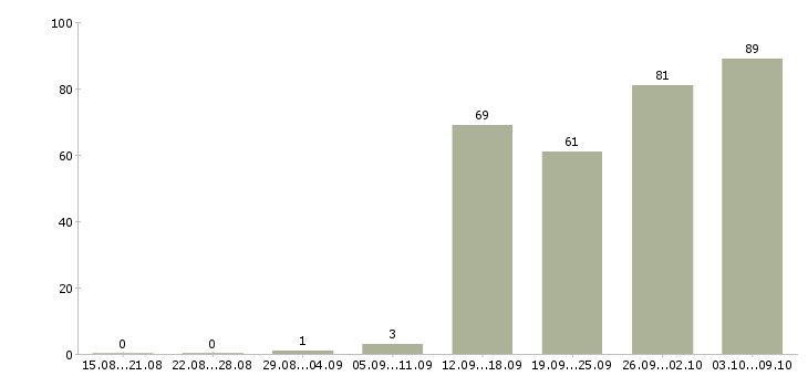 Работа «менеджер по инвестициям»-Число вакансий «менеджер по инвестициям» на сайте за 2 месяца