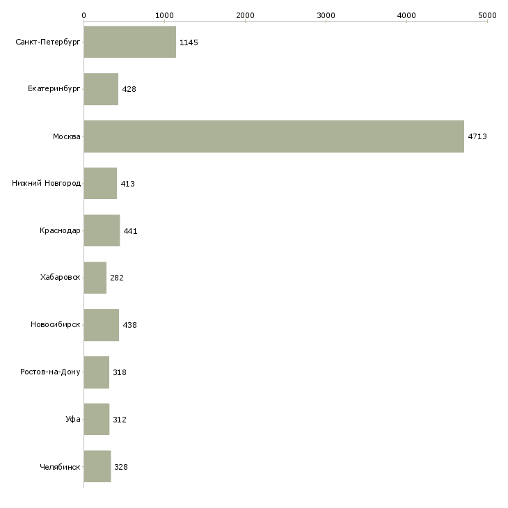 Найти работу менеджер по организации продаж-Число вакансий «менеджер по организации продаж» на сайте в городах Росcии