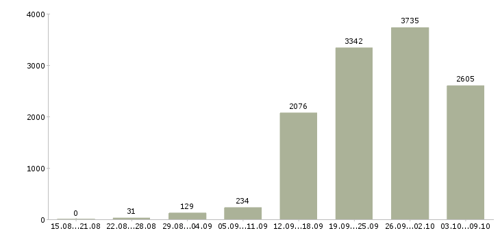 Работа «менеджер по организации продаж»-Число вакансий «менеджер по организации продаж» на сайте за 2 месяца