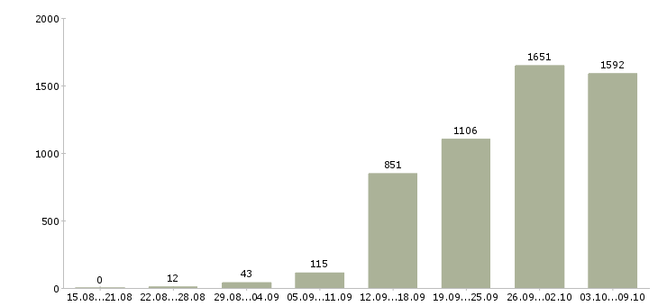 Работа «менеджер по приему заказов»-Число вакансий «менеджер по приему заказов» на сайте за 2 месяца