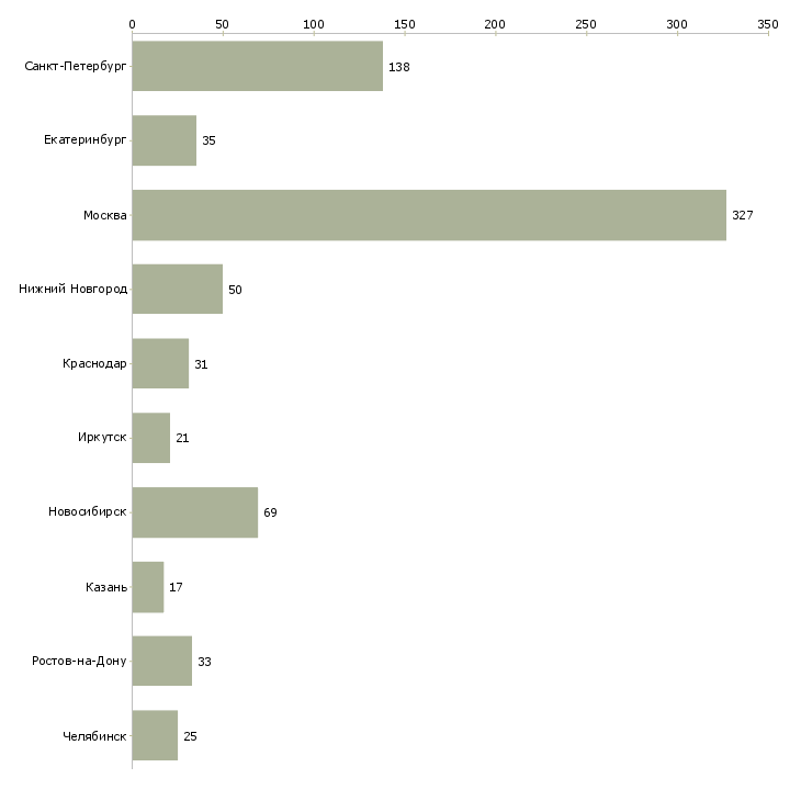 Найти работу менеджер производственного отдела-Число вакансий «менеджер производственного отдела» на сайте в городах Росcии