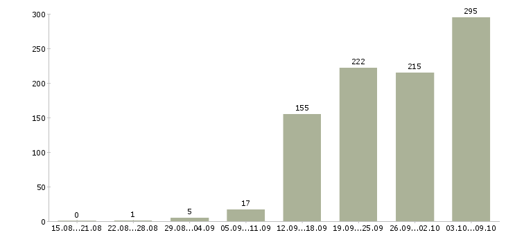 Работа «менеджер производственного отдела»-Число вакансий «менеджер производственного отдела» на сайте за 2 месяца