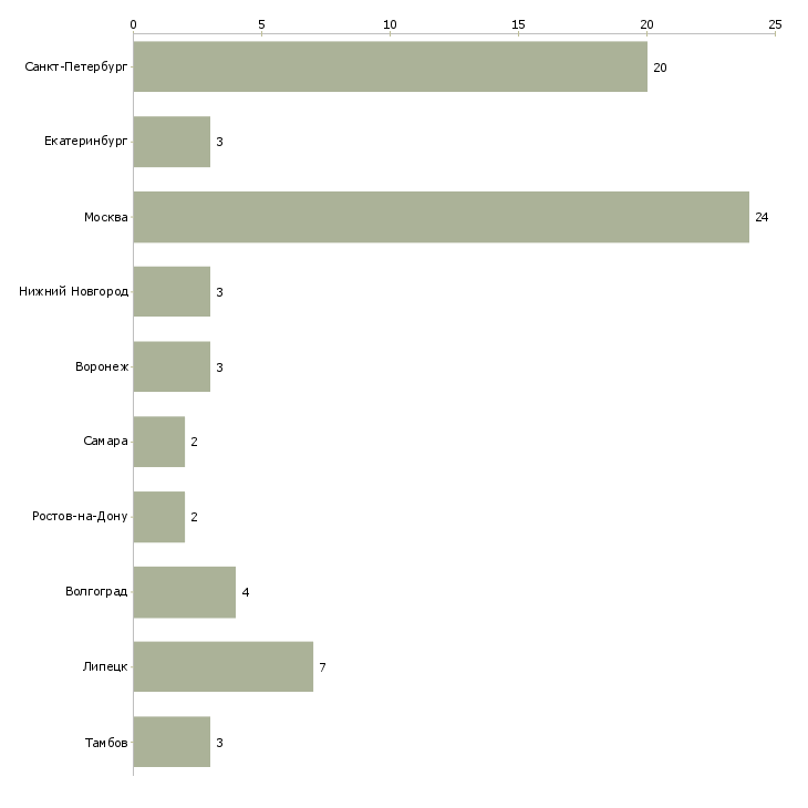 Найти работу менеджер смк-Число вакансий «менеджер смк» на сайте в городах Росcии