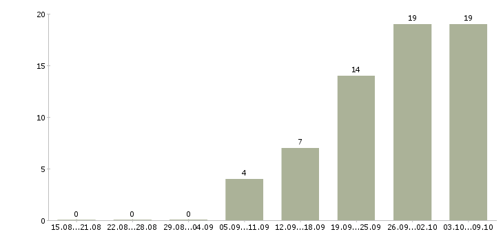 Работа «менеджер смк»-Число вакансий «менеджер смк» на сайте за 2 месяца