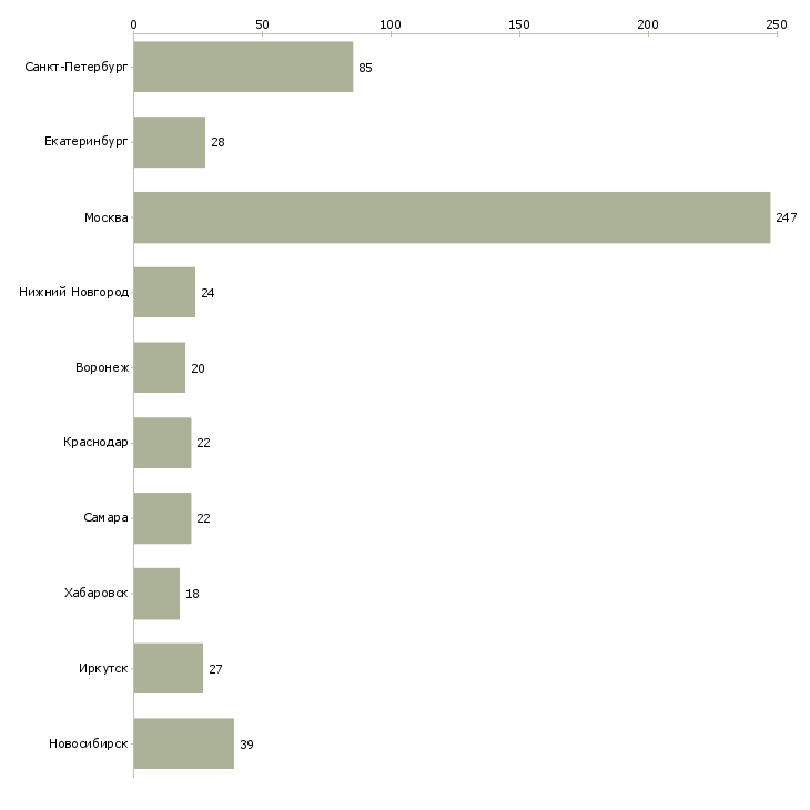 Найти работу менеджер транспортного отдела-Число вакансий «менеджер транспортного отдела» на сайте в городах Росcии