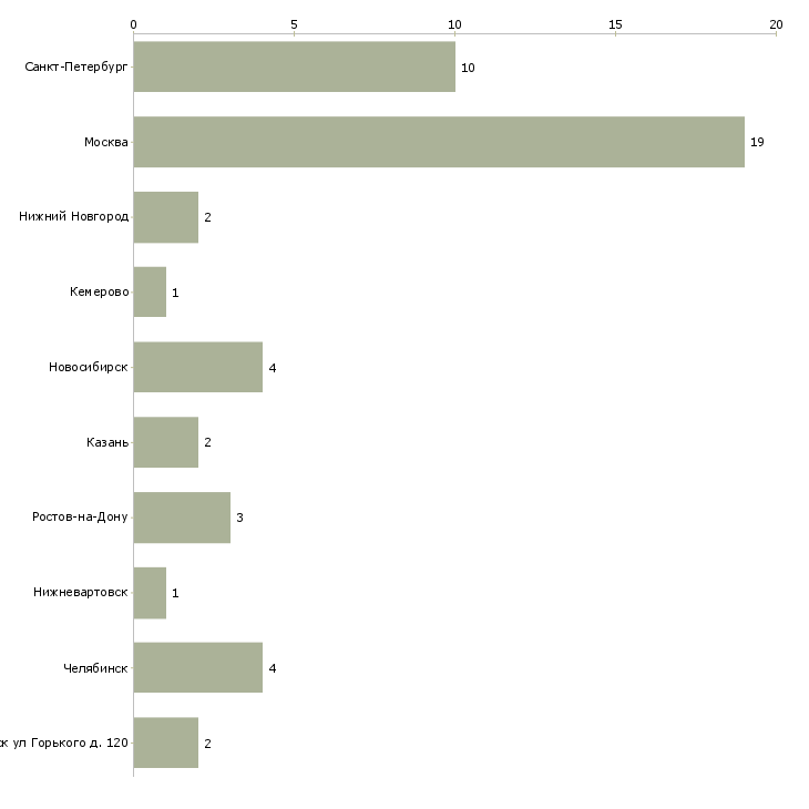 Найти работу методист учебного центра-Число вакансий «методист учебного центра» на сайте в городах Росcии