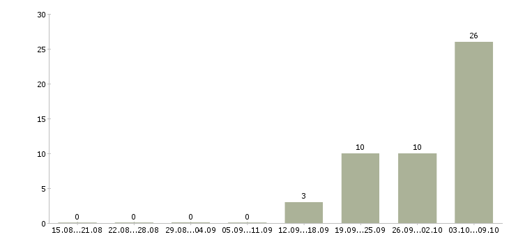 Работа «методист учебного центра»-Число вакансий «методист учебного центра» на сайте за 2 месяца