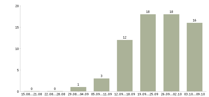 Работа «механик транспортного отдела»-Число вакансий «механик транспортного отдела» на сайте за 2 месяца