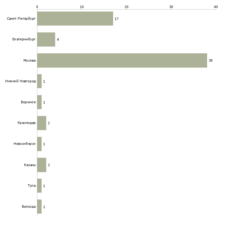 Найти работу младший аналитик-Число вакансий «младший аналитик» на сайте в городах Росcии