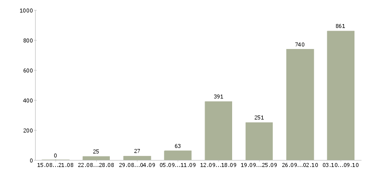 Работа «на дому оператор пк»-Число вакансий «на дому оператор пк» на сайте за 2 месяца