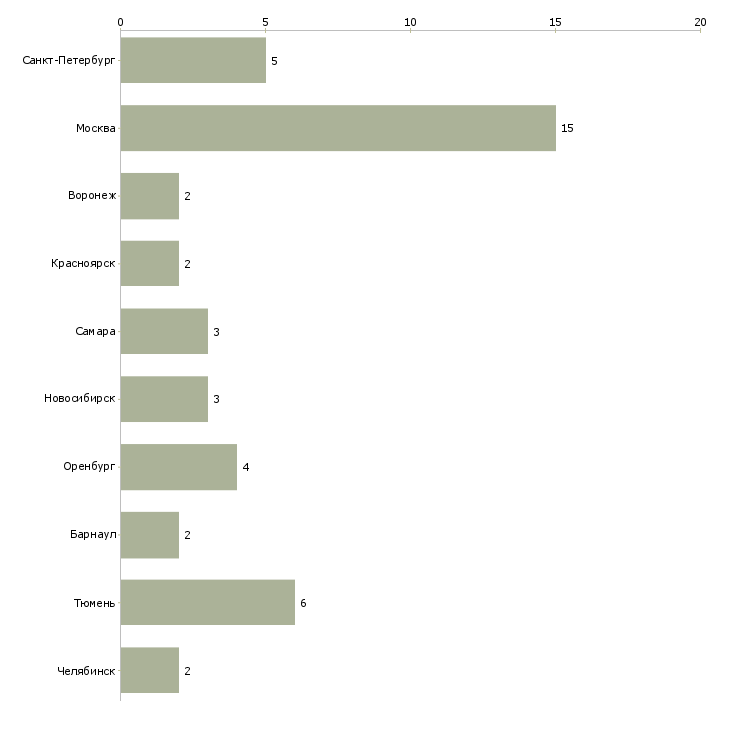 Найти работу начальник кипиа-Число вакансий «начальник кипиа» на сайте в городах Росcии