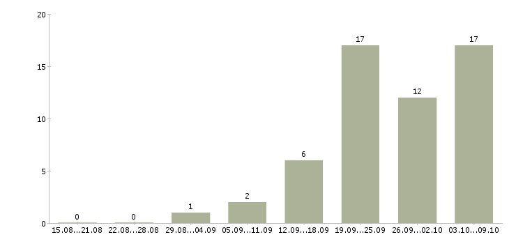 Работа «начальник кипиа»-Число вакансий «начальник кипиа» на сайте за 2 месяца