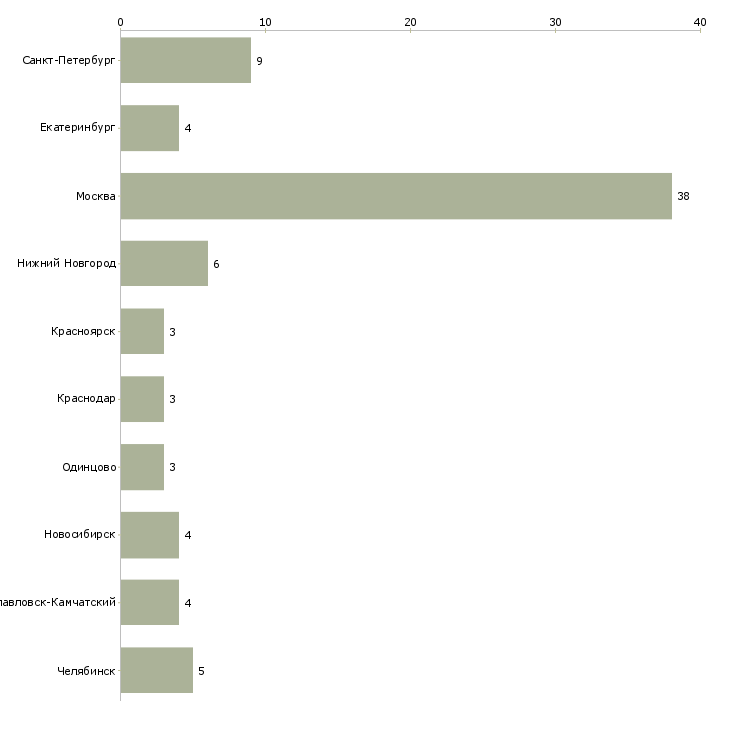 Найти работу начальник секции-Число вакансий «начальник секции» на сайте в городах Росcии