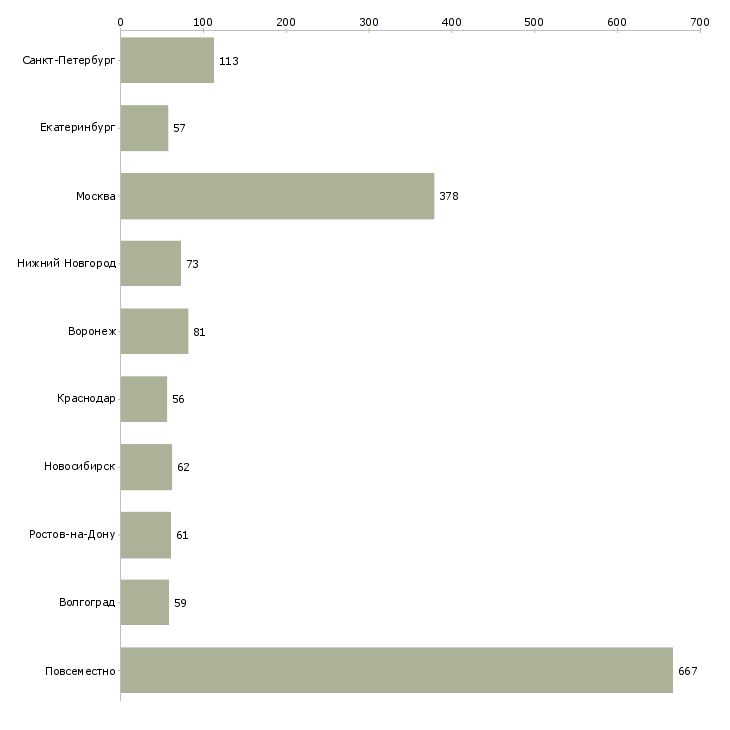 Найти работу нужна удаленная работа-Число вакансий «нужна удаленная работа» на сайте в городах Росcии