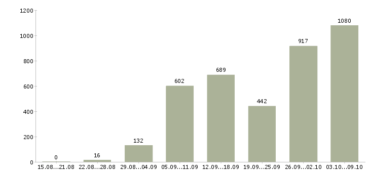 Работа «нужна удаленная работа»-Число вакансий «нужна удаленная работа» на сайте за 2 месяца