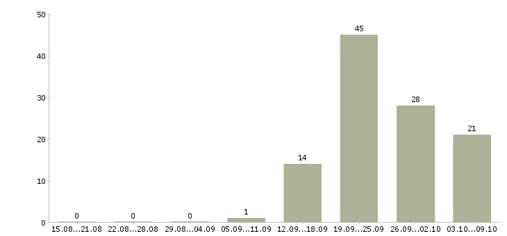 Работа «няня в помощь маме»-Число вакансий «няня в помощь маме» на сайте за 2 месяца