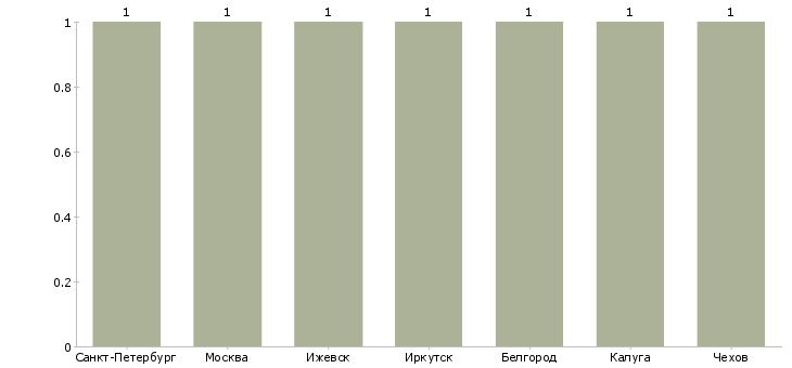 Найти работу няня для близнецов-Число вакансий «няня для близнецов» на сайте в городах Росcии