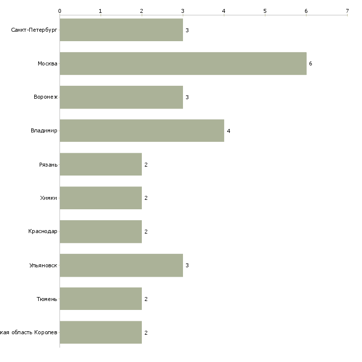 Найти работу обойщик мягкой мебели-Число вакансий «обойщик мягкой мебели» на сайте в городах Росcии