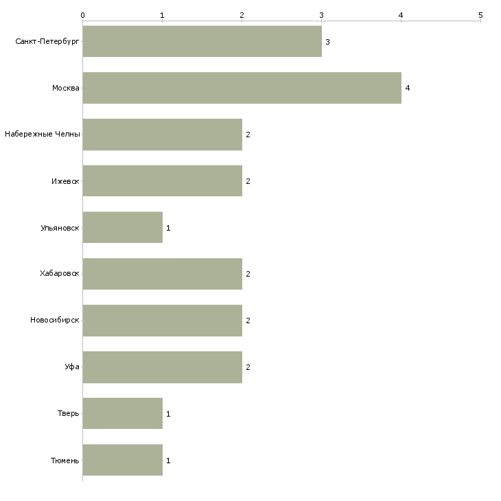 Найти работу оператор бетонной установки-Число вакансий «оператор бетонной установки» на сайте в городах Росcии