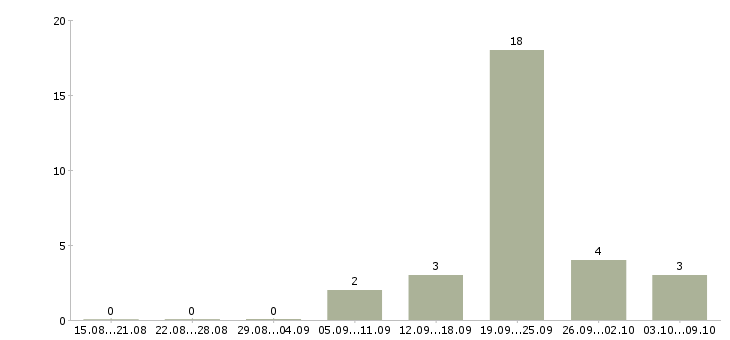 Работа «оператор бетонной установки»-Число вакансий «оператор бетонной установки» на сайте за 2 месяца