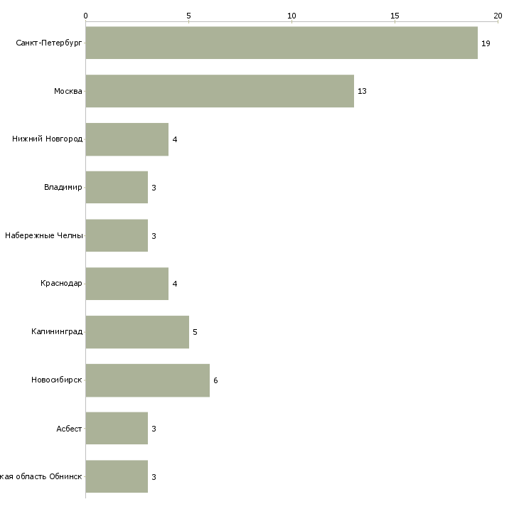 Найти работу оператор линии на пищевом производстве-Число вакансий «оператор линии на пищевом производстве» на сайте в городах Росcии