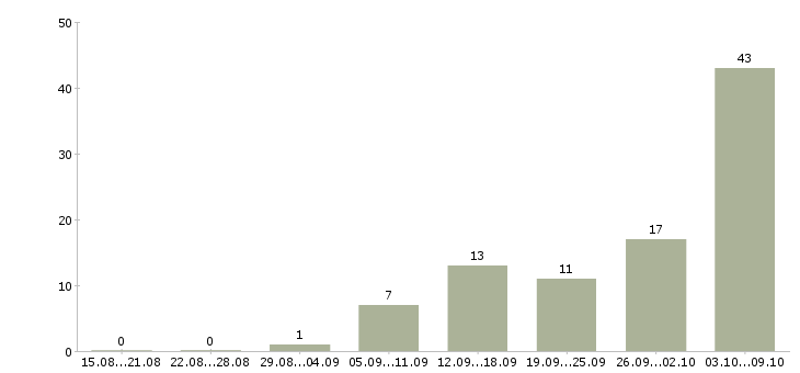 Работа «оператор линии на пищевом производстве»-Число вакансий «оператор линии на пищевом производстве» на сайте за 2 месяца