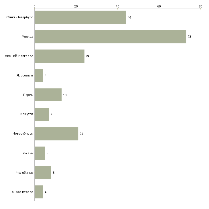 Найти работу оператор на вечер-Число вакансий «оператор на вечер» на сайте в городах Росcии