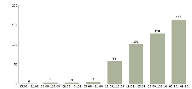 Работа «оператор на телефон подработка»-Число вакансий «оператор на телефон подработка» на сайте за 2 месяца