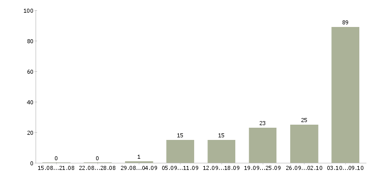 Работа «оператор пищевой линии»-Число вакансий «оператор пищевой линии» на сайте за 2 месяца