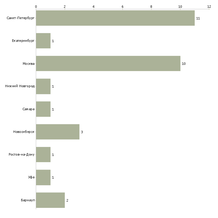 Найти работу оператор постпечатного оборудования-Число вакансий «оператор постпечатного оборудования» на сайте в городах Росcии