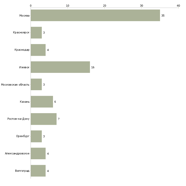 Найти работу пекарь на вахту-Число вакансий «пекарь на вахту» на сайте в городах Росcии