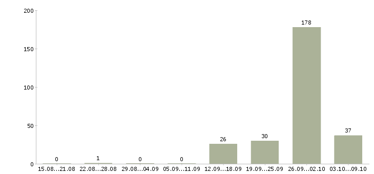 Работа «пекарь на вахту»-Число вакансий «пекарь на вахту» на сайте за 2 месяца