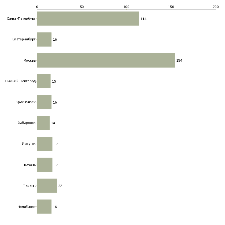 Найти работу пекарь технолог-Число вакансий «пекарь технолог» на сайте в городах Росcии