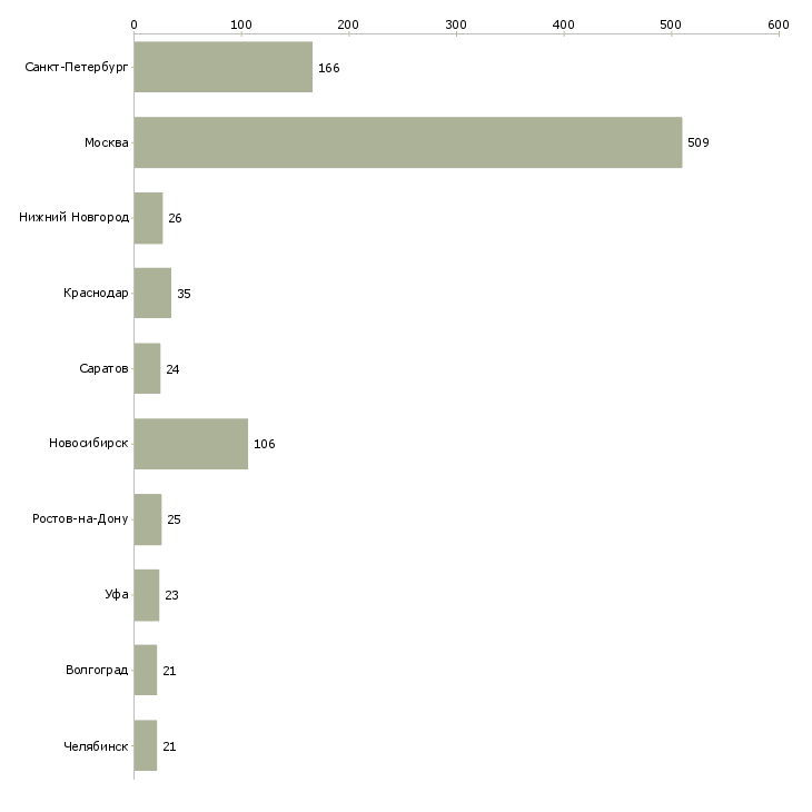 Найти работу персонал кухни-Число вакансий «персонал кухни» на сайте в городах Росcии