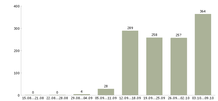 Работа «персонал кухни»-Число вакансий «персонал кухни» на сайте за 2 месяца