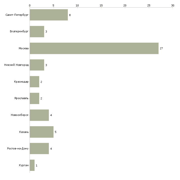 Найти работу печатник широкоформатной печати-Число вакансий «печатник широкоформатной печати» на сайте в городах Росcии