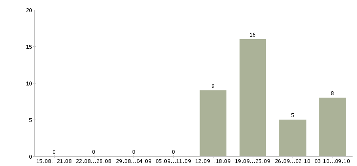 Работа «плиточник универсал»-Число вакансий «плиточник универсал» на сайте за 2 месяца